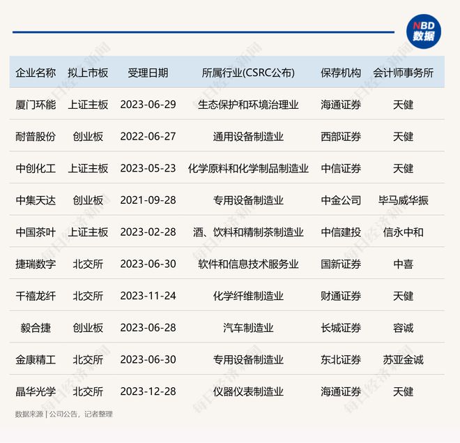 IPO月报｜3月份4家公司首发过会 深交所拟募资额最高的IP